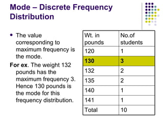 Mode – Discrete Frequency Distribution The value corresponding to maximum frequency is the mode. For ex . The weight 132 pounds has the maximum frequency 3. Hence 130 pounds is the mode for this frequency distribution. 10 Total 1 141 1 140 2 135 2 132 3 130 1 120 No.of students Wt. in pounds 