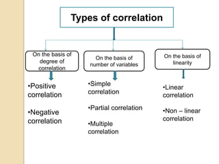 Types of correlation 
On the basis of 
degree of 
correlation 
On the basis of 
number of variables 
On the basis of 
linearity 
•Positive 
correlation 
•Negative 
correlation 
•Simple 
correlation 
•Partial correlation 
•Multiple 
correlation 
•Linear 
correlation 
•Non – linear 
correlation 
 