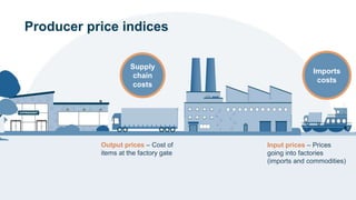 Producer price indices
Output prices – Cost of
items at the factory gate
Imports
costs
Supply
chain
costs
Input prices – Prices
going into factories
(imports and commodities)
 