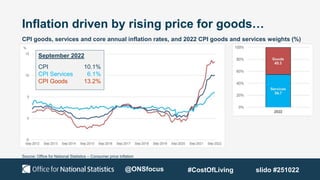 Inflation driven by rising price for goods…
Source: Office for National Statistics – Consumer price inflation
CPI goods, services and core annual inflation rates, and 2022 CPI goods and services weights (%)
September 2022
CPI 10.1%
CPI Services 6.1%
CPI Goods 13.2%
@ONSfocus #CostOfLiving slido #251022
 