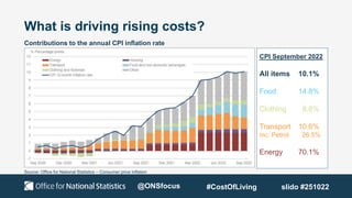 What is driving rising costs?
Source: Office for National Statistics – Consumer price inflation
CPI September 2022
All items 10.1%
Food 14.8%
Clothing 8.8%
Transport 10.6%
inc. Petrol 26.5%
Energy 70.1%
Contributions to the annual CPI inflation rate
@ONSfocus #CostOfLiving slido #251022
 