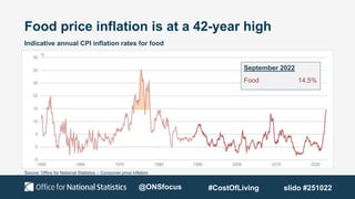 Food price inflation is at a 42-year high
Indicative annual CPI inflation rates for food
Source: Office for National Statistics – Consumer price inflation
September 2022
Food 14.5%
@ONSfocus #CostOfLiving slido #251022
 