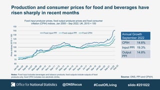 Production and consumer prices for food and beverages have
risen sharply in recent months
60
70
80
90
100
110
120
130
140
150
Price
Indices
2015
=
100
Food input producer prices, food output producer prices and food consumer
inflation (CPIH) indices, Jan 2005 – Sep 2022, UK, 2015 = 100
Food input PPI Food output PPI Food CPIH
Source: ONS, PPI and CPI(H)
Notes: Food input includes beverages and tobacco products; food outputs include outputs of food
products only; food CPIH includes non-alcoholic drinks.
Annual Growth
September 2022
CPIH 14.6%
Input PPI 19.3%
Output
PPI
14.8%
@ONSfocus #CostOfLiving slido #251022
 