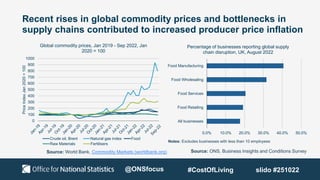 Recent rises in global commodity prices and bottlenecks in
supply chains contributed to increased producer price inflation
Source: World Bank, Commodity Markets (worldbank.org) Source: ONS, Business Insights and Conditions Survey
0
100
200
300
400
500
600
700
800
900
1000
Price
Index
Jan
2020
=
100
Global commodity prices, Jan 2019 - Sep 2022, Jan
2020 = 100
Crude oil, Brent Natural gas index Food
Raw Materials Fertilisers
0.0% 10.0% 20.0% 30.0% 40.0% 50.0%
All businesses
Food Retailing
Food Services
Food Wholesaling
Food Manufacturing
Percentage of businesses reporting global supply
chain disruption, UK, August 2022
Notes: Excludes businesses with less than 10 employees
@ONSfocus #CostOfLiving slido #251022
 