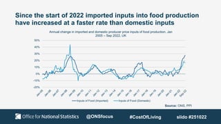 Since the start of 2022 imported inputs into food production
have increased at a faster rate than domestic inputs
Source: ONS, PPI
-20%
-10%
0%
10%
20%
30%
40%
50%
Annual change in imported and domestic producer price inputs of food production, Jan
2005 – Sep 2022, UK
Inputs of Food (Imported) Inputs of Food (Domestic)
@ONSfocus #CostOfLiving slido #251022
 