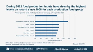 During 2022 food production inputs have risen by the highest
levels on record since 2008 for each production food group
Source: ONS, PPI
0% 5% 10% 15% 20% 25% 30% 35%
Preserved Meat and Meat Products
Other Food Products
Dairy Products
Rice, Maize and Flour products
Bakery Products
Vegetable and Animal Oils and Fats
Inputs of Food
Annual change in price (%)
Annual growth in inputs into food production by food group, UK, September 2022
Notes: Food input includes beverages and tobacco products. Data for “other food
products” are available from Jan 2009 onwards
@ONSfocus #CostOfLiving slido #251022
 