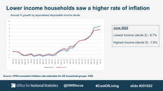 Lower income households saw a higher rate of inflation
Annual % growth by equivalised disposable income decile
Source: CPIH-consistent inflation rate estimates for UK household groups, ONS
June 2022
Lowest income (decile 2) - 8.7%
Highest income (decile 9) - 7.8%
@ONSfocus #CostOfLiving slido #251022
 
