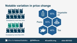 Notable variation in price change
Increased by more than 20%
Increased by more than 40%
65%
Vegetable
oil
60%
Pasta
46% Tea
@ONSfocus #CostOfLiving slido #251022
 