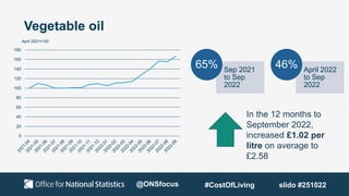 Sep 2021
to Sep
2022
65% April 2022
to Sep
2022
46%
Vegetable oil
In the 12 months to
September 2022,
increased £1.02 per
litre on average to
£2.58
0
20
40
60
80
100
120
140
160
180
April 2021=100
@ONSfocus #CostOfLiving slido #251022
 