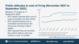 Source: ONS Public Opinions and Social trends
Public attitudes to cost of living (November 2021 to
September 2022)
Between 31 August to 11
September 2022:
• 87% adults reported their cost of
living increased over last month
• 82% reported being very or
somewhat worried about the
rising cost of living in last 2
weeks.
• 48% reported they do not think
they will be able to save any
money in next 12 months
percent
0
10
20
30
40
50
60
70
80
90
100
% reporting their cost of living has increased over the last month
% worried about rising costs of living in the last two weeks
% reporting they do not think they will be able to save any money in the next 12 months
@ONSfocus #CostOfLiving slido #251022
 
