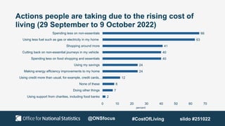 Actions people are taking due to the rising cost of
living (29 September to 9 October 2022)
2
7
8
12
24
24
40
40
41
63
66
0 10 20 30 40 50 60 70
Using support from charities, including food banks
Doing other things
None of these
Using credit more than usual, for example, credit cards,…
Making energy efficiency improvements to my home
Using my savings
Spending less on food shopping and essentials
Cutting back on non-essential journeys in my vehicle
Shopping around more
Using less fuel such as gas or electricity in my home
Spending less on non-essentials
percent
@ONSfocus #CostOfLiving slido #251022
 