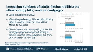 Increasing numbers of adults finding it difficult to
afford energy bills, rents or mortgages
In June to September 2022:
 45% who paid energy bills reported it being
difficult to afford them (up from 40% in
March to June 22)
 30% of adults who were paying rent or had
mortgage payments reported finding it
difficult to afford these payments (up from
26% in March to June 22)
Awaiting Chart
@ONSfocus
Source: Impact of increased cost of living on adults across Great Britain:
June to September 2022
#CostOfLiving slido #251022
 