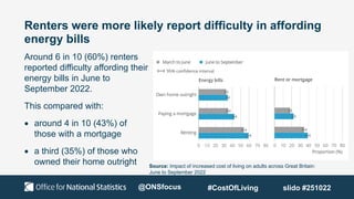 Renters were more likely report difficulty in affording
energy bills
Around 6 in 10 (60%) renters
reported difficulty affording their
energy bills in June to
September 2022.
This compared with:
 around 4 in 10 (43%) of
those with a mortgage
 a third (35%) of those who
owned their home outright
@ONSfocus
Source: Impact of increased cost of living on adults across Great Britain:
June to September 2022
#CostOfLiving slido #251022
 