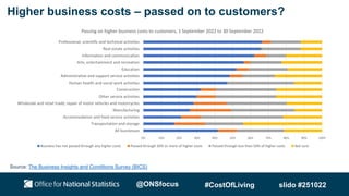 Higher business costs – passed on to customers?
0% 10% 20% 30% 40% 50% 60% 70% 80% 90% 100%
All businesses
Transportation and storage
Accommodation and food service activities
Manufacturing
Wholesale and retail trade; repair of motor vehicles and motorcycles
Other service activities
Construction
Human health and social work activities
Administrative and support service activities
Education
Arts, entertainment and recreation
Information and communication
Real estate activities
Professional, scientific and technical activities
Passing on higher business costs to customers, 1 September 2022 to 30 September 2022
Business has not passed through any higher costs Passed through 50% or more of higher costs Passed through less than 50% of higher costs Not sure
Source: The Business Insights and Conditions Survey (BICS)
@ONSfocus #CostOfLiving slido #251022
 