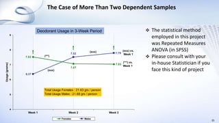 The Case of More Than Two Dependent Samples
35
7.53
7.07
7.03
6.37
7.52 7.79
4
5
6
7
8
9
Week 1 Week 2 Week 3
Usage(grams)
Females Males
Total Usage Females : 21.63 grs / person
Total Usage Males : 21.68 grs / person
(***)
(***) vs.
Week 1
(xxx)
(xxx) (xxx) vs.
Week 1
Deodorant Usage in 3-Week Period  The statistical method
employed in this project
was Repeated Measures
ANOVA (in SPSS)
 Please consult with your
in-house Statistician if you
face this kind of project
 