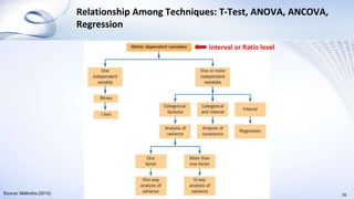 Relationship Among Techniques: T-Test, ANOVA, ANCOVA,
Regression
36
Interval or Ratio level
Source: Malhotra (2010)
 