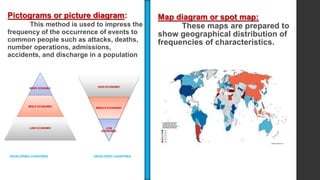 Pictograms or picture diagram:
This method is used to impress the
frequency of the occurrence of events to
common people such as attacks, deaths,
number operations, admissions,
accidents, and discharge in a population
Map diagram or spot map:
These maps are prepared to
show geographical distribution of
frequencies of characteristics.
HIGH ECNOMIC
MIDLE ECONOMIC
LOW ECONOMIC
HIGH ECONOMIC
MIDDLE ECONOMIC
LOW
ECONOMIC
DEVELOPING COUNTRIES DEVELOPED COUNTRIES
 