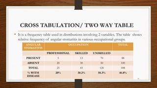 16
CROSS TABULATION/ TWO WAY TABLE
• It is a frequency table used in distributions involving 2 variables. The table shows
relative frequency of angular stomatitis in various occupational groups.
ANGULAR
STOMATITIS
OCCUPATION TOTAL
PROFESSIONAL SKILLED UNSKILLED
PRESENT 5 13 70 88
ABSENT 20 30 50 100
TOTAL 25 43 120 188
% WITH
DISEASE
20% 30.2% 58.3% 46.8%
 