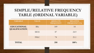 7
SIMPLE/RELATIVE FREQUENCY
TABLE (ORDINAL VARIABLE)
VARIABLE VALUE ABSOLUTE
FREQUENCY
RELATIVE
FREQUENCY (%)
EDUCATIONAL
QUALIFICATION
BSc 189 54
SSCE 87 24.9
FSLC 74 21.1
TOTAL 350 100%
 