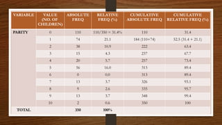9
VARIABLE VALUE
(NO. OF
CHILDREN)
ABSOLUTE
FREQ
RELATIVE
FREQ (%)
CUMULATIVE
ABSOLUTE FREQ
CUMULATIVE
RELATIVE FREQ (%)
PARITY 0 110 110/350 = 31.4% 110 31.4
1 74 21.1 184 (110+74) 52.5 (31.4 + 21.1)
2 38 10.9 222 63.4
3 15 4.3 237 67.7
4 20 5.7 257 73.4
5 56 16.0 313 89.4
6 0 0.0 313 89.4
7 13 3.7 326 93.1
8 9 2.6 335 95.7
9 13 3.7 348 99.4
10 2 0.6 350 100
TOTAL 350 100%
 
