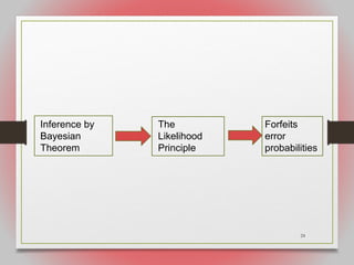 24
Inference by
Bayesian
Theorem
The
Likelihood
Principle
Forfeits
error
probabilities
 