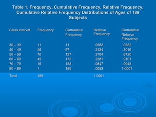 Table 1. Frequency, Cumulative Frequency, Relative Frequency,Table 1. Frequency, Cumulative Frequency, Relative Frequency,
Cumulative Relative Frequency Distributions of Ages of 189Cumulative Relative Frequency Distributions of Ages of 189
SubjectsSubjects
Class intervalClass interval FrequencyFrequency CumulativeCumulative
FrequencyFrequency
RelativeRelative
FrequencyFrequency
CumulativeCumulative
RelativeRelative
FrequencyFrequency
30 – 3930 – 39
40 – 4940 – 49
50 – 5950 – 59
60 – 6960 – 69
70 – 7970 – 79
80 – 8980 – 89
1111
4646
7070
4545
1616
11
1111
5757
127127
172172
188188
189189
.0582.0582
.2434.2434
.3704.3704
.2381.2381
.0847.0847
.0053.0053
.0582.0582
.3016.3016
.6720.6720
.9101.9101
.9948.9948
1.00011.0001
TotalTotal 189189 1.00011.0001
 