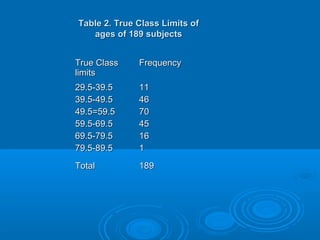 Table 2. True Class Limits ofTable 2. True Class Limits of
ages of 189 subjectsages of 189 subjects
True ClassTrue Class
limitslimits
FrequencyFrequency
29.5-39.529.5-39.5
39.5-49.539.5-49.5
49.5=59.549.5=59.5
59.5-69.559.5-69.5
69.5-79.569.5-79.5
79.5-89.579.5-89.5
1111
4646
7070
4545
1616
11
TotalTotal 189189
 