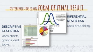 DESCRIPTIVE
STATISTICS
Uses charts,
graphs, and
table.
Differences Based on form of final result
INFERENTIAL
STATISTICS
Uses probability.
16
 