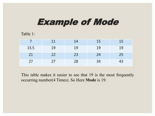 Example of Mode
7 11 14 15 15
15.5 19 19 19 19
21 22 23 24 25
27 27 28 34 43
This table makes it easier to see that 19 is the most frequently
occurring number(4 Times). So Here Mode is 19.
Table 1:
 