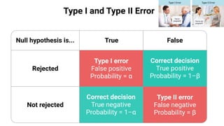 Elements of inferential statistics