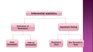 Inferential statistics
Estimation of
Parameters
Hypothesis Testing
Point
Estimation
Interval
Estimation
Parametric
Tests
Non Parametric
Tests
 