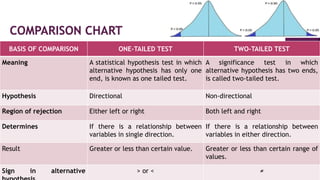 BASIS OF COMPARISON ONE-TAILED TEST TWO-TAILED TEST
Meaning A statistical hypothesis test in which
alternative hypothesis has only one
end, is known as one tailed test.
A significance test in which
alternative hypothesis has two ends,
is called two-tailed test.
Hypothesis Directional Non-directional
Region of rejection Either left or right Both left and right
Determines If there is a relationship between
variables in single direction.
If there is a relationship between
variables in either direction.
Result Greater or less than certain value. Greater or less than certain range of
values.
Sign in alternative > or < ≠
 