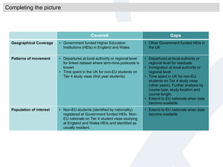 Covered Gaps
Geographical Coverage • Government funded Higher Education
Institutions (HEIs) in England and Wales
• Other Government funded HEIs in
the UK
Patterns of movement • Departures at local authority or regional level
for linked dataset where term-time postcode is
known
• Time spent in the UK for non-EU students on
Tier 4 study visas (first year students)
• Departures at local authority or
regional level for residuals
• Immigration at local authority or
regional level
• Time spent in UK for non-EU
students on Tier 4 study visas
(other years). Further analysis by
course type, study location and
course length.
• Extend to EU nationals when data
become available
Population of interest • Non-EU students (identified by nationality)
registered at Government funded HEIs. Non-
EU nationals on Tier 4 student visas studying
at England and Wales HEIs and identified as
usually resident.
• Extend to EU nationals when data
become available
Completing the picture
 