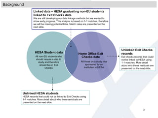 3
HESA Student data Home Office Exit
Checks data
Unlinked HESA students
HESA records that could not be linked to Exit Checks using
1-1 matches. More detail about who these residuals are
presented on the next slide.
Linked data – HESA graduating non-EU students
linked to Exit Checks data.
We are still developing our data linkage methods but we wanted to
show early progress. This analysis is based on 1-1 matches, therefore
we will be missing potential links. Match rates are presented on the
next slide.
Background
Unlinked Exit Checks
records
Exit checks records that could
not be linked to HESA using
1-1 matches. More detail
about who these residuals are
presented on the next slide.
All those on a study visa
sponsored by an
institution in HESA
All non-EU students who
should require a visa to
study and therefore
should be on Exit
Checks
 