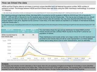 How we linked the data
HESA and Exit Checks data do not share a common unique identifier such as National Insurance number, NHS number or
passport number. The linkage between HESA and Exit Checks data was done using the ONS matchkeys methodology1 to produce
1-1 matches.
1 - http://www.ons.gov.uk/ons/about-ons/who-ons-are/programmes-and-projects/beyond-2011/reports-and-publications/beyond-2011-matching-anonymous-data--m9-.pdf
Our matching produced a high level of links. We linked 80% of records for non-EU students in HESA for 2015/16 and 74% of records for
2016/17. 20% and 26% of records for non-EU students were not linked to the Exit Checks data. This may be due to linkage error (i.e. should
have matched, but didn’t) or they were not captured in the Exit Checks data (for example, they may have departed before the Exit Checks
program started in April 2015, departed via the Common Travel Area, or for other reasons as reported in our analysis of international students
using Exit Checks data 2).
2 - https://www.ons.gov.uk/peoplepopulationandcommunity/populationandmigration/internationalmigration/articles/whatshappeningwithinternationalstudentmigration/2017-08-
24
Match rate 2015/16
(%)
2016/17
(%)
HESA records linked to
Exit Checks data
80 74
050000 Linked HESA and Exit Checks Unlinked HESA records
Analysis
Our analysis only includes non-EU nationals on Tier 4 study visas who are studying in England and Wales for 12 months or more (identified
on the Exit Checks data) who linked to the HESA data. These account for 62% of all matched records. The remaining 38% of matched records
excluded from our analysis tended to be similarly aged and more mature. We plan further exploratory research into this group.
0
10,000
20,000
30,000
40,000
50,000
Under 15 15-19 20-24 25-29 30-34 35-39 40-44 45-49 50-54 55-59 60-64 65+
Count
Linked HESA and Exit Checks Males Unlinked HESA records Males Linked HESA and Exit Checks Females Unlinked HESA records Females
The chart below shows the age and sex distribution for linked HESA and Exit
Checks records and also unlinked HESA records for the 2016/17 cohort for our
population of interest.
These distributions look broadly similar, but a large number of non-EU students have
not linked to Exit Checks data and will be under-represented in our linked dataset.
Further work is being done to look at other characteristics, such as nationality
 