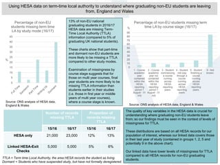 5
13% of non-EU national
graduating students in 2016/17
HESA data are missing Term-
Time Local Authority (TTLA)
information (compared to 5% of
graduating UK national students).
These charts show that part-time
and dormant non-EU students are
more likely to be missing a TTLA
compared to other study modes.
Examination of missingness by
course stage suggests that for
those on multi year courses, final
year students are more likely to be
missing TTLA information than
students earlier in their studies
(i.e. those in first year or middle
years of multi year courses),
where a course stage is known.
Using HESA data on term-time local authority to understand where graduating non-EU students are leaving
from, England and Wales
The quality of key variables in the HESA data is crucial for
understanding where graduating non-EU students leave
from; so our findings must be seen in the context of levels of
missingness for TTLA.
These distributions are based on all HESA records for our
population of interest, whereas our linked data covers those
in their last year of study (contained in groups 1, 2, 5 and
potentially 9 in the above chart).
Our linked data have lower levels of missingness for TTLA
compared to all HESA records for non-EU graduating
students.
Number of records
missing TTLA
Proportion of
records missing
TTLA
15/16 16/17 15/16 16/17
HESA only 21,000 23,000 12% 13%
Linked HESA-Exit
Checks
5,000 5,000 5% 6%
TTLA = Term time Local Authority, the area HESA records the student as living.
Dormant = Students who have suspended study, but have not formally deregistered.
0
5
10
15
20
25
30
35
40
45
%
Percentage of non-EU
students missing term time
LA by study mode (16/17)
0
10
20
30
40
50
60
70
80
90
1 - Course
academic
year
contained
within the
HESA
reporting
period 1
August - 31
July
2 - Course
academic
year not
contained
within the
HESA
reporting
period 1
August - 31
July
3 - Student
commencing
a course
running
across
HESA
reporting
years.
4 - Student
mid way
through a
course
running
across
HESA
reporting
years.
5 - Student
finishing a
course
running
across
HESA
reporting
years.
9 - Not
known.
%
Percentage of non-EU students missing term
time LA by course stage (16/17)
Source: ONS analysis of HESA data,
England & Wales Source: ONS analysis of HESA data, England & Wales
 