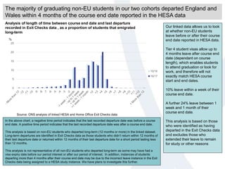 The majority of graduating non-EU students in our two cohorts departed England and
Wales within 4 months of the course end date reported in the HESA data
Our linked data allows us to look
at whether non-EU students
leave before or after their course
end date reported in HESA data.
Tier 4 student visas allow up to
4 months leave after course end
date (dependant on course
length), which enables students
to attend graduation or look for
work, and therefore will not
exactly match HESA course
start and end dates.
10% leave within a week of their
course end date.
A further 24% leave between 1
week and 1 month of their
course end date.
This analysis is based on those
who were identified as having
departed in the Exit Checks data
and excludes those who
extended their leave to remain
for study or other reasons
Source: ONS analysis of linked HESA and Home Office Exit Checks data
Analysis of length of time between course end date and last departure
recorded in Exit Checks data , as a proportion of students that emigrated
long-term
In the above chart, a negative time period indicates that the last recorded departure date was before a course
end date. A positive time period indicates that the last recorded departure date was after a course end date.
This analysis is based on non-EU students who departed long-term (12 months or more) in the linked dataset.
Long-term departures are identified in Exit Checks data as those students who didn’t return within 12 months of
their last departure date or returned within 12 months of their last departure date for a short period lasting less
than 12 months.
This analysis is not representative of all non-EU students who departed long-term as some may have had a
visa expiry date before our period interest or after our period of interest. In addition, instances of students
departing more than 4 months after their course end date may be due to the incorrect leave instance in the Exit
Checks data being assigned to a HESA study instance. We have plans to investigate this further.
0
5
10
15
20
25
%
15/16
16/17
 