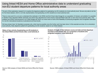 Using linked HESA and Home Office administrative data to understand graduating
non-EU student departure patterns for local authority areas
The aim of this exploratory research is to explore the departure patterns for graduating non-EU students at a local authority level. We are only able to do this
for the linked dataset, which is not fully representative of all graduating non-EU students at a local authority level.
There is more work for us to do to understand the residuals in the HESA and Exit Check data linkage for our population of interest, and whether it is possible
to identify if they departed (HESA residuals) and where they departed from (Exit Checks residuals/HESA data with no term-time local authority data). This
analysis and further improvements to our initial linkage will inform our future work to look at the feasibility of producing emigration and immigration estimates
for non-EU international students at subnational and local levels.
We have shown here, for illustrative purposes only, what may be possible once this further work has been done. In this example we show, for a university’s
local authority, likely departure patterns for graduating non-EU students, based on our linked dataset.
Status of two cohorts of graduating non-EU students in
the linked HESA and Exit Checks data, Local Authority A
Source: ONS analysis of linked HESA and Home Office Exit Checks
data
Source: ONS analysis of linked HESA and Home Office Exit Checks data
Analysis of length of time between course end date and last departure
recorded in Exit Checks data, as a proportion of students who
emigrated long-term, Local Authority A
0
10
20
30
40
50
60
70
80
Departed long-term Extended leave to
remain or returned on
new long-term visa
Departure not initially
identified or departure
date is missing in Exit
Checks
%
15/16 16/17
0
5
10
15
20
25
30
35
-12ormore
-11
-10
-9
-8
-7
-6
-5
-4
-3
-2
-8-30days
-7days
+7days
+8-30days
+2
+3
+4
+5
+6
+7
+8
+9
+10
+11
+12
+12ormore
%
15/16 16/17
 