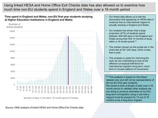 Using linked HESA and Home Office Exit Checks data has also allowed us to examine how
much time non-EU students spend in England and Wales over a 16 month period
• Our linked data allows us to test the
assumption that appearing on HESA data is
evidence that an international migrant is
actually residing in England and Wales.
• Our analysis has shown that a large
proportion (47%) of students spend
between 300-400 days in the England and
Wales during their first 14 months of study
within a 16 month period.**
• The median (shown as the purple bar in the
chart) lies at 331-340 days, which is less
than a year.
• This analysis is useful for informing the
work we are undertaking to look at the
different conceptual definitions for
international migration (long-term, short-
term or circular patterns of movement).
0
2000
4000
6000
8000
10000
12000
14000
16000
0-10
21-30
41-50
61-70
81-90
101-110
121-130
141-150
161-170
181-190
201-210
221-230
241-250
261-270
281-290
301-310
321-330
341-350
361-370
381-390
401-410
421-430
441-450
461-470
481-490
Number of
linked students
Number of days in UK within 16 month period of interest
Source: ONS analysis of linked HESA and Home Office Exit Checks data
** This analysis is based on the linked
dataset only and will not be representative of
all non-EU first year students.
We chose to look at length of stay over a 16
month period to validate other analysis we
are doing to produce estimates of non-EU
long-term immigration using a rule that a
migrant must be present for 12 out of 16
months to be a long-term migrant.
Time spent in England and Wales, non-EU first year students studying
at Higher Education Institutions in England and Wales
 