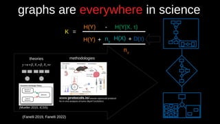 (Fanelli 2019, Fanelli 2022)
graphs are everywhere in science
methodologies
theories
(Fanelli 2019, Fanelli 2022)
www.protocols.io/view/an-optimized-protocol-
for-in-vivo-analysis-of-tumo-3byl471m2lo5/v1
=
H(Y) - H(Y|X, τ))
H(Y) H(X) D(τ))
+ nX
nY
K
+
(Mueller 2015, ICSS)
 