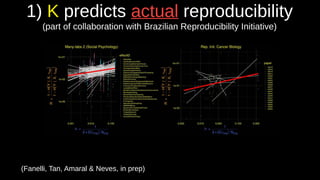 (Fanelli, Tan, Amaral & Neves, in prep)
1) K predicts actual reproducibility
(part of collaboration with Brazilian Reproducibility Initiative)
 