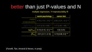 better than just P-values and N
(Fanelli, Tan, Amaral & Neves, in prep)
multiple regression, Y=reproducibility R
 
