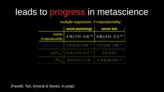 leads to progress in metascience
(Fanelli, Tan, Amaral & Neves, in prep)
multiple regression, Y=reproducibility
 