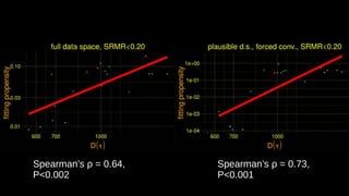 Spearman’s ρ = 0.64,
P<0.002
Spearman’s ρ = 0.73,
P<0.001
 
