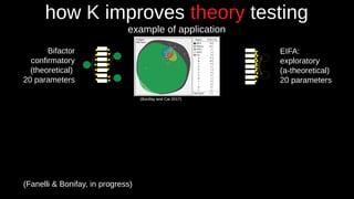 (Bonifay and Cai 2017)
Bifactor
confirmatory
(theoretical)
20 parameters
EIFA:
exploratory
(a-theoretical)
20 parameters
(Fanelli & Bonifay, in progress)
how K improves theory testing
example of application
 