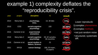 example 1) complexity deflates the
“reproducibility crisis”.
year project discipline N result
2014 Many labs 1 psychology,
misc.
13, 36 labs 77%
2016 COS social+cognitive
psychology
100 36-68%
2016 Camerer et al. experimental
economics
18 61-78%
2018 Many labs 2 social+cognitive
psychology
28, 62 samples,
36 countries
54%
2018 Camerer et al. social studies in
Nature, Science
21 57-67%
2021 RPCB cancer biology 188, 50 exper.,
23 papers
3-82%
Lower reproducib:
1) complex phenomena
2) complex methods
●
not just random noise
●
structured, systematic
diff.
 