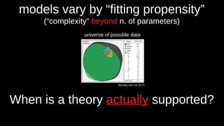 models vary by “fitting propensity”
(“complexity” beyond n. of parameters)
(Bonifay and Cai 2017)
universe of possible data
When is a theory actually supported?
 
