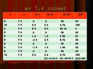 x= 7.4 (coke) x x x-x |x-x|  (x-x) 2 (x) 2 8 7.4 .6 .6 .36 64 10 7.4 2.6 2.6 6.76 100 2 7.4 5.4 5.4 29.16 4 8 7.4 .6 .6 .36 64 9 7.4 1.6 1.6 2.56 81 5 7.4 -2.4 2.4 5.76 25 8 7.4 .6 .6 .36 64 6 7.4 -1.4 1.4 1.96 36 8 7.4 .6 .6 .36 64 10 7.4 2.6 2.6 6.76 100 ∑ |x-x|=18.4 ∑ (x-x)2=54.4 ∑ (x) 2 =602 