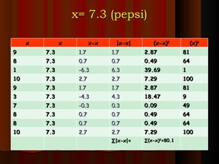 x= 7.3 (pepsi) x x x-x |x-x|  (x-x) 2 (x) 2 9 7.3 1.7 1.7 2.87 81 8 7.3 0.7 0.7 0.49 64 1 7.3 -6.3 6.3 39.69 1 10 7.3 2.7 2.7 7.29 100 9 7.3 1.7 1.7 2.87 81 3 7.3 -4.3 4.3 18.47 9 7 7.3 -0.3 0.3 0.09 49 8 7.3 0.7 0.7 0.49 64 8 7.3 0.7 0.7 0.49 64 10 7.3 2.7 2.7 7.29 100 ∑ |x-x|= ∑ (x-x) 2 =80.1 