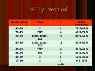 Tally Method CLASS LIMIT TALLY f CLASS BOUNDARY 80-89 I 1 79.5-89.5 70-79 IIII 4 69.5-79.5 60-69 IIIII-IIIII-III 13 59.5-69.5 50-59 IIIII-IIIII-III 13 49.5-59.5 40-49 IIII 4 39.5-49.5 30-39 III 3 29.5-39.5 20-29 I 1 19.5-29.5 10-19 I 1 9.5-19.5 n=40 